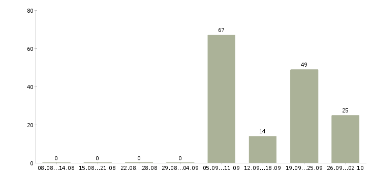 Работа преподаватели в Екатеринбурге - Число вакансий в Екатеринбурге по специальности преподаватели за 2 месяца