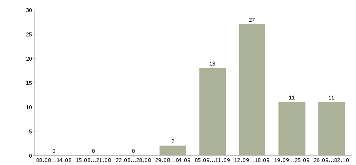 Работа сотрудник отдела питания в Екатеринбурге - Число вакансий в Екатеринбурге по специальности сотрудник отдела питания за 2 месяца