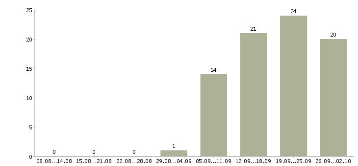 Работа региональный представитель в Казани - Число вакансий в Казани по специальности региональный представитель за 2 месяца
