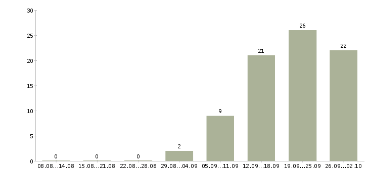 Работа с достойным доходом в Казани - Число вакансий в Казани по специальности с достойным доходом за 2 месяца