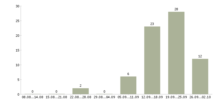 Работа на кассе в Калининграде - Число вакансий в Калининграде по специальности на кассе за 2 месяца