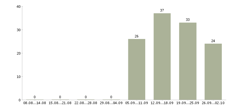 Работа водитель автобуса в Кемерово - Число вакансий в Кемерово по специальности водитель автобуса за 2 месяца