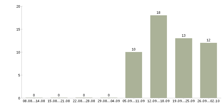 Работа администратор менеджер по обучению в Костроме - Число вакансий в Костроме по специальности администратор менеджер по обучению за 2 месяца