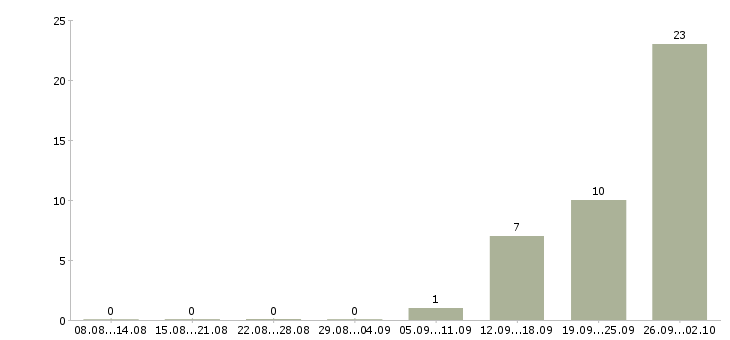Работа комплектовщики с проживанием в Курске - Число вакансий в Курске по специальности комплектовщики с проживанием за 2 месяца