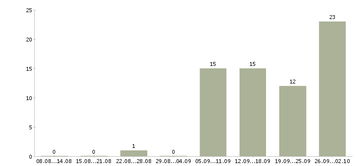 Работа ежедневная оплата в Липецке - Число вакансий в Липецке по специальности ежедневная оплата за 2 месяца