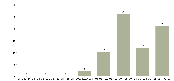 Работа кадровик в Липецке - Число вакансий в Липецке по специальности кадровик за 2 месяца