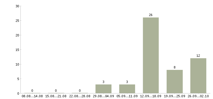 Работа менеджер по продажам домов в Липецке - Число вакансий в Липецке по специальности менеджер по продажам домов за 2 месяца