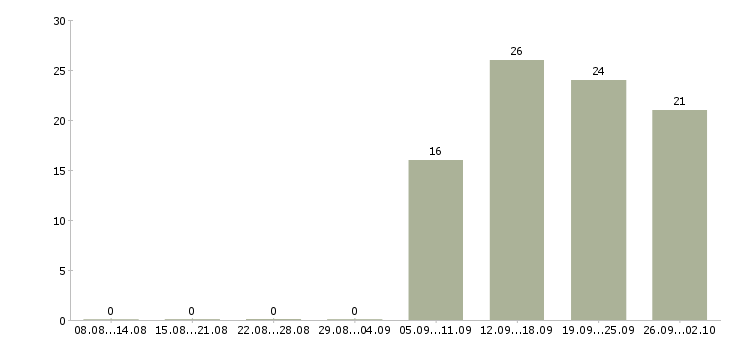 Работа уборщица в офис в Липецке - Число вакансий в Липецке по специальности уборщица в офис за 2 месяца
