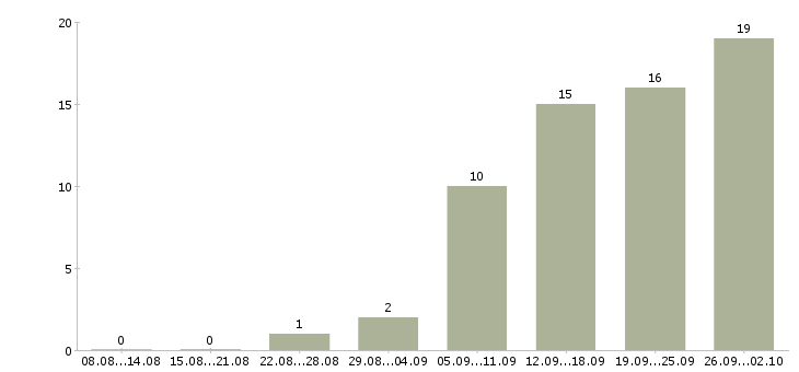 Работа начальник проектного офиса в Москве - Число вакансий в Москве по специальности начальник проектного офиса за 2 месяца