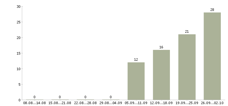 Работа начальник производственного склада в Москве - Число вакансий в Москве по специальности начальник производственного склада за 2 месяца