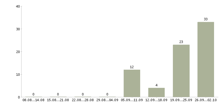 Работа промоутер на полный рабочий день в Москве - Число вакансий в Москве по специальности промоутер на полный рабочий день за 2 месяца