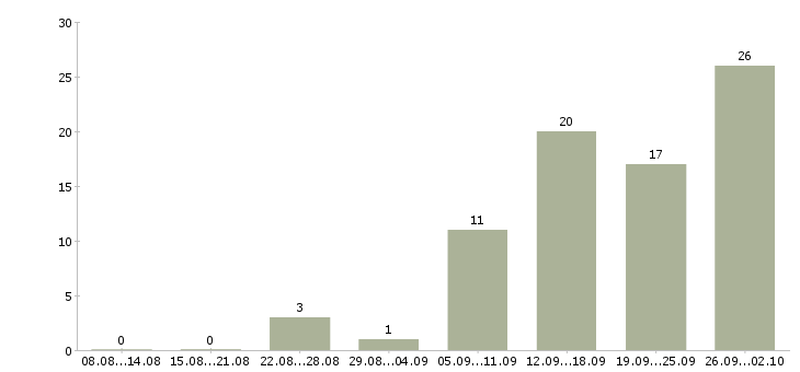 Работа сотрудники в крупную компанию в Новороссийске - Число вакансий в Новороссийске по специальности сотрудники в крупную компанию за 2 месяца