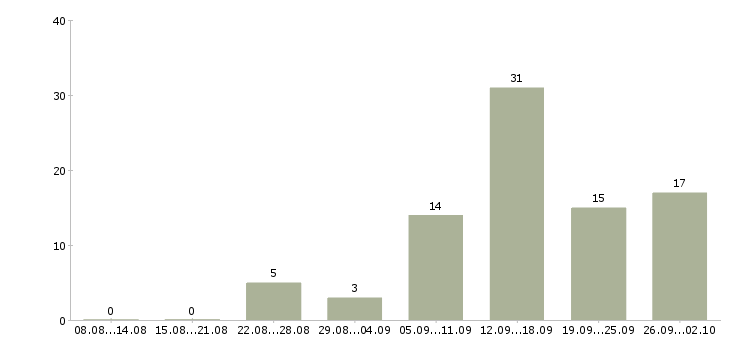 Работа без вложений в Оренбурге - Число вакансий в Оренбурге по специальности без вложений за 2 месяца