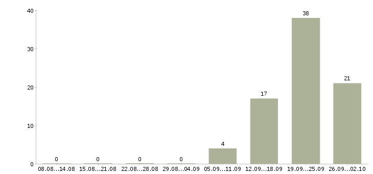 Работа сотрудник на ведение документации в Оренбурге - Число вакансий в Оренбурге по специальности сотрудник на ведение документации за 2 месяца
