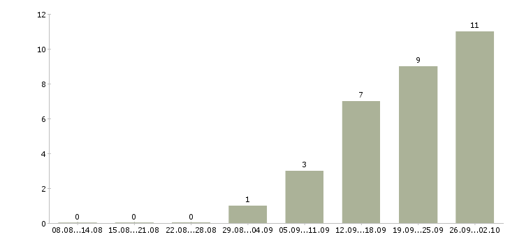 Работа специалист по ведению переговоров в Оренбурге - Число вакансий в Оренбурге по специальности специалист по ведению переговоров за 2 месяца