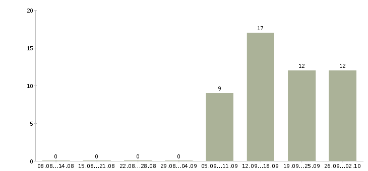 Работа администратор менеджер по обучению в Орле - Число вакансий в Орле по специальности администратор менеджер по обучению за 2 месяца