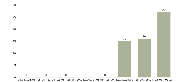 Работа сотрудник склада в Пензе - Число вакансий в Пензе по специальности сотрудник склада за 2 месяца