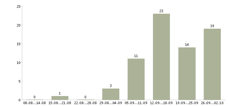 Работа в интернете есть в Перми - Число вакансий в Перми по специальности в интернете есть за 2 месяца