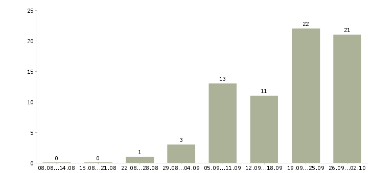 Работа руководитель группы в Перми - Число вакансий в Перми по специальности руководитель группы за 2 месяца