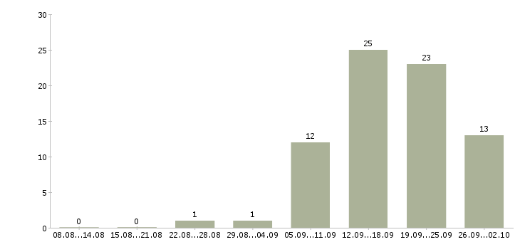 Работа финансовый специалист в Перми - Число вакансий в Перми по специальности финансовый специалист за 2 месяца