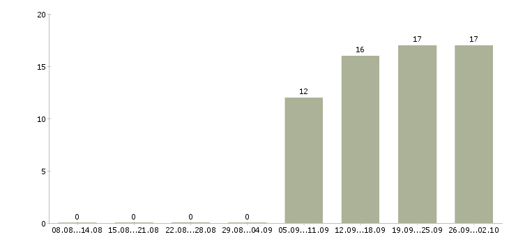 Работа руководитель отдела активных продаж в Подольске - Число вакансий в Подольске по специальности руководитель отдела активных продаж за 2 месяца