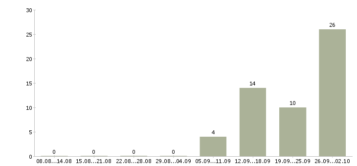 Работа рабочие с бесплатным проживанием в Пскове - Число вакансий в Пскове по специальности рабочие с бесплатным проживанием за 2 месяца