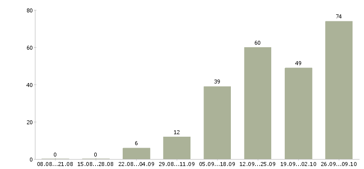 Работа совмещение в Пскове - Число вакансий в Пскове по специальности совмещение за 2 месяца