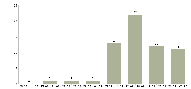 Работа только в интернет в Пскове - Число вакансий в Пскове по специальности только в интернет за 2 месяца