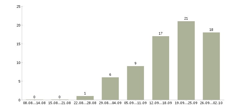Работа менеджер по подбору клиентов в Самаре - Число вакансий в Самаре по специальности менеджер по подбору клиентов за 2 месяца
