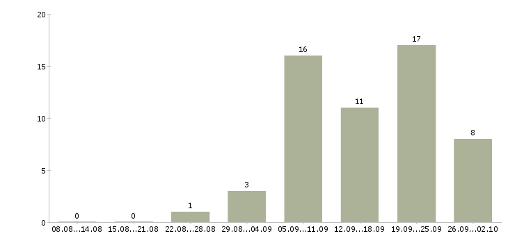 Работа подработка с обучением в Самаре - Число вакансий в Самаре по специальности подработка с обучением за 2 месяца