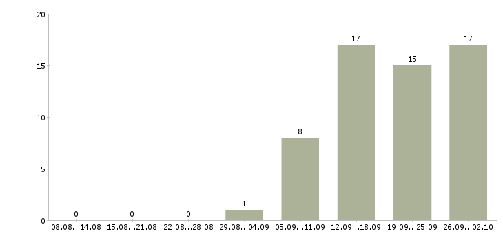 Работа сотрудник по работе с документооборотом в Самаре - Число вакансий в Самаре по специальности сотрудник по работе с документооборотом за 2 месяца