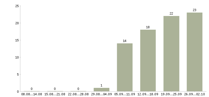 Работа в сети подработка в Саратове - Число вакансий в Саратове по специальности в сети подработка за 2 месяца