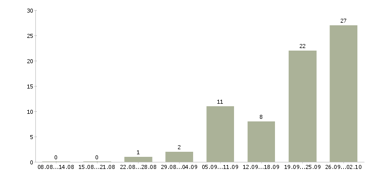 Работа менеджер склада в Саратове - Число вакансий в Саратове по специальности менеджер склада за 2 месяца