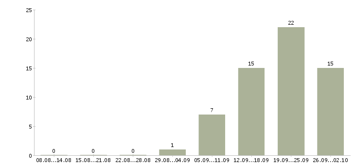 Работа эксперт в Саратове - Число вакансий в Саратове по специальности эксперт за 2 месяца