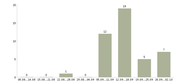 Работа зарабатывайте с нами в Ставрополе - Число вакансий в Ставрополе по специальности зарабатывайте с нами за 2 месяца