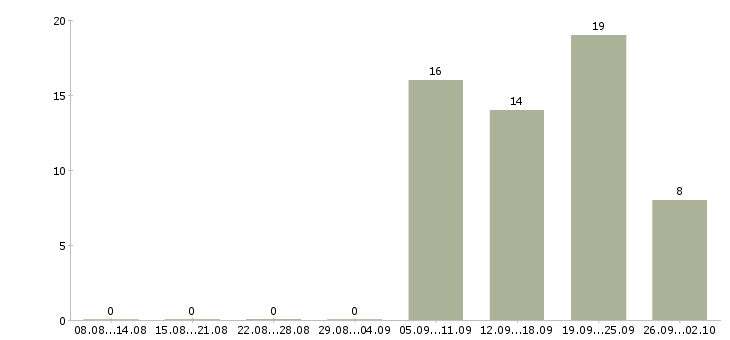 Работа сотрудник по работе с документацией в Тольятти - Число вакансий в Тольятти по специальности сотрудник по работе с документацией за 2 месяца