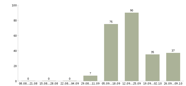 Работа всем новичкам в Туле - Число вакансий в Туле по специальности всем новичкам за 2 месяца