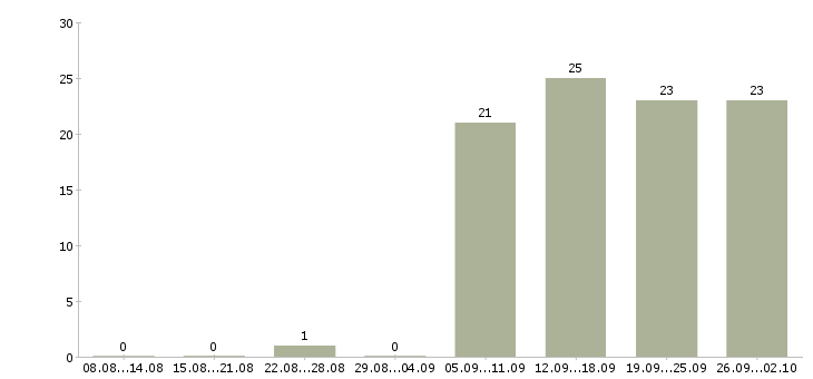 Работа логистик в Тюмени - Число вакансий в Тюмени по специальности логистик за 2 месяца