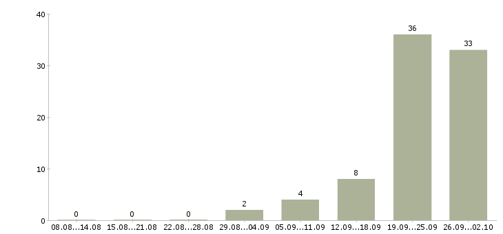 Работа ночью в Ульяновске - Число вакансий в Ульяновске по специальности ночью за 2 месяца
