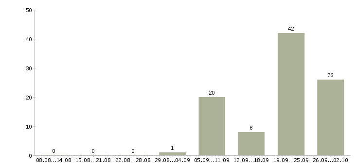 Работа частичная занятость в Ульяновске - Число вакансий в Ульяновске по специальности частичная занятость за 2 месяца