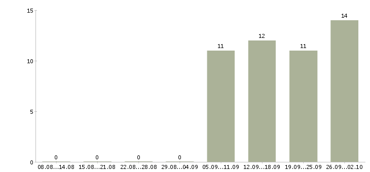 Работа специалист отдела персонала в Хабаровске - Число вакансий в Хабаровске по специальности специалист отдела персонала за 2 месяца