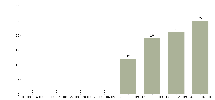 Работа сотрудник склада в Химках - Число вакансий в Химках по специальности сотрудник склада за 2 месяца