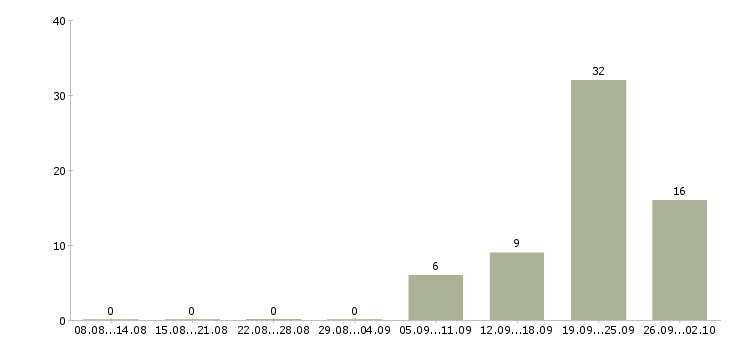 Работа сотрудник в офис менеджер в Чебоксарах - Число вакансий в Чебоксарах по специальности сотрудник в офис менеджер за 2 месяца