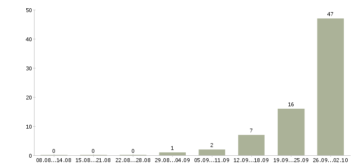 Работа заместитель директора по корпоративному бизнесу в Челябинске - Число вакансий в Челябинске по специальности заместитель директора по корпоративному бизнесу за 2 месяца