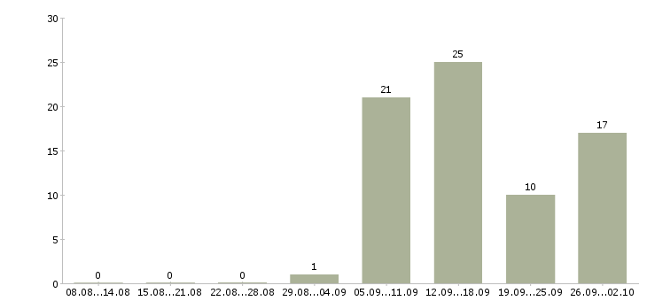 Работа студентам в Чите - Число вакансий в Чите по специальности студентам за 2 месяца