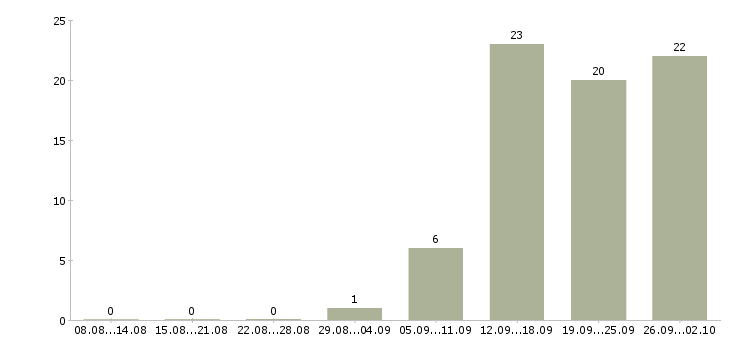 Работа менеджер по развитию корпоративных продаж в Ярославле - Число вакансий в Ярославле по специальности менеджер по развитию корпоративных продаж за 2 месяца