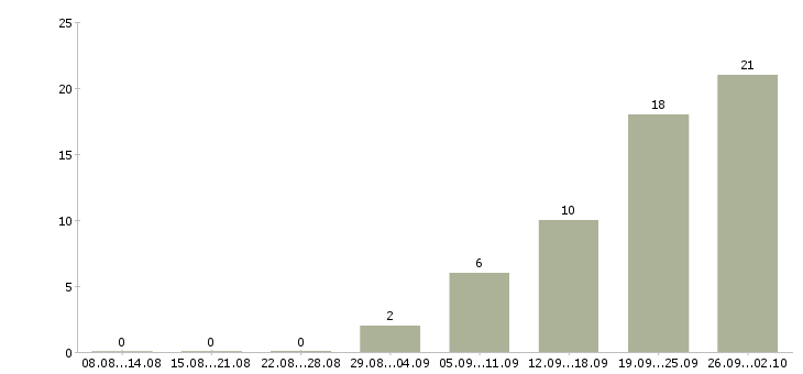 Работа менеджер по телефонным переговорам в Ярославле - Число вакансий в Ярославле по специальности менеджер по телефонным переговорам за 2 месяца