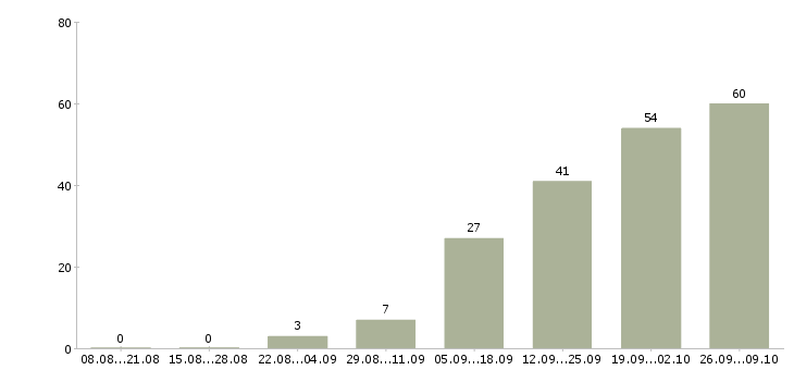 Работа сборщики в Ярославле - Число вакансий в Ярославле по специальности сборщики за 2 месяца