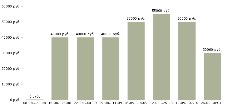 Вакансии 1с программист в Новосибирске - Медиана зарплат 1с программист в Новосибирске за 2 месяца
