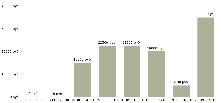 Вакансии администратор в магазин в Красноярске - Медиана зарплат администратор в магазин в Красноярске за 2 месяца